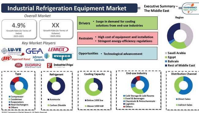 Industrial Refrigeration Equipment Market 